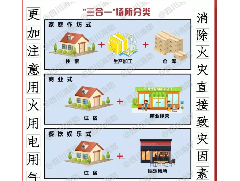 如何消除“三合一”場所致災(zāi)因素？